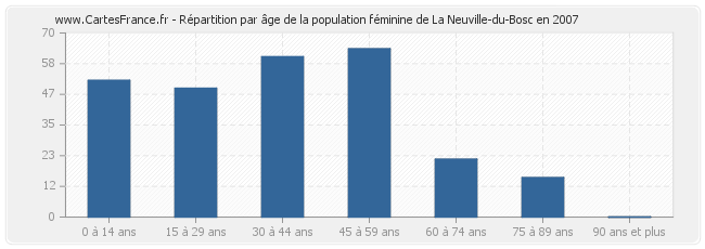 Répartition par âge de la population féminine de La Neuville-du-Bosc en 2007